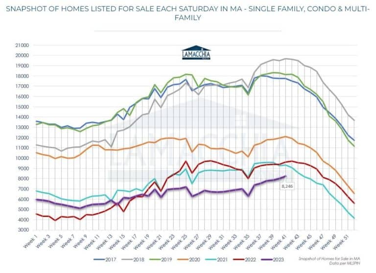 Snapshot of homes listed in MA